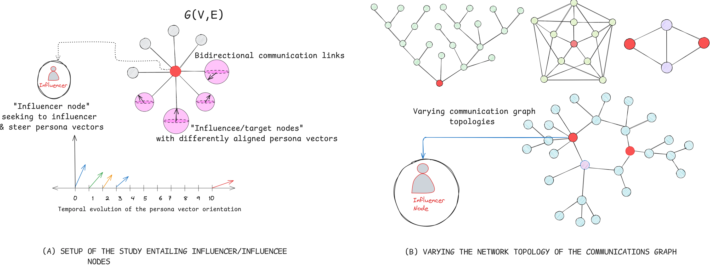 Mindset propagation in social networks of LLMs
