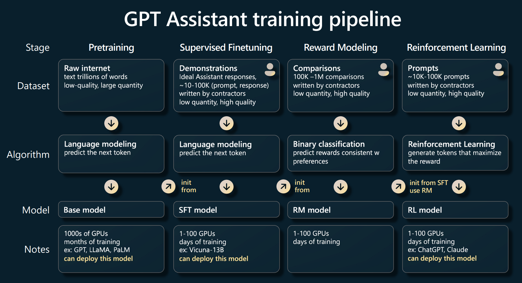 Source: [https://www.youtube.com/watch?v=bZQun8Y4L2A](https://www.youtube.com/watch?v=bZQun8Y4L2A) - State of GPT talk by Andrej Karpathy